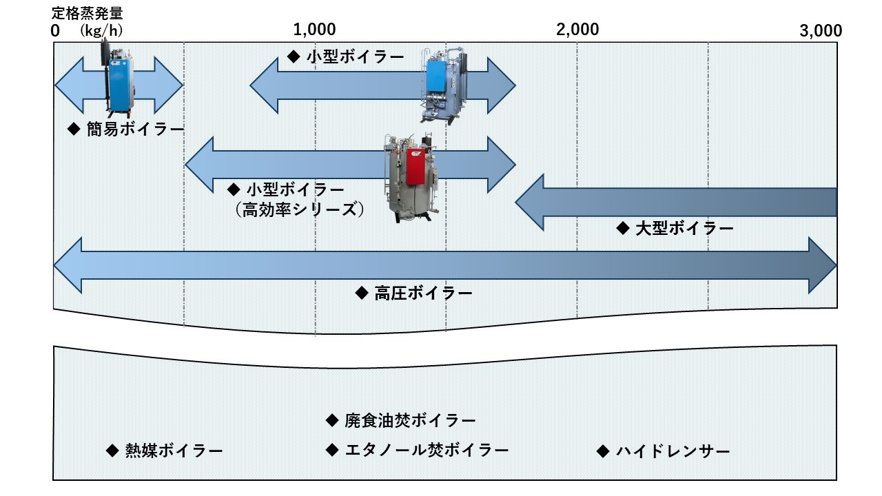 ボイラーの種類