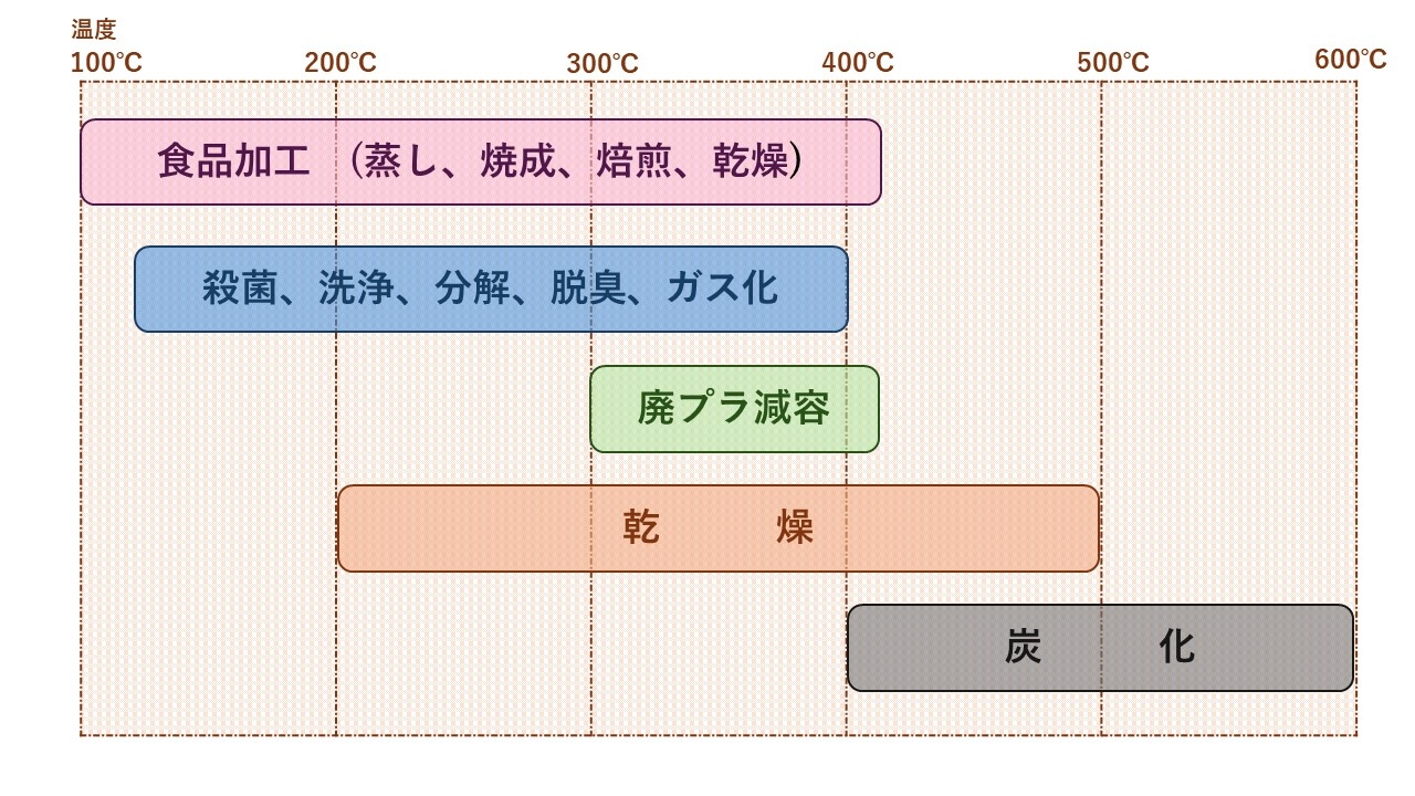 過熱水蒸気の応用分野