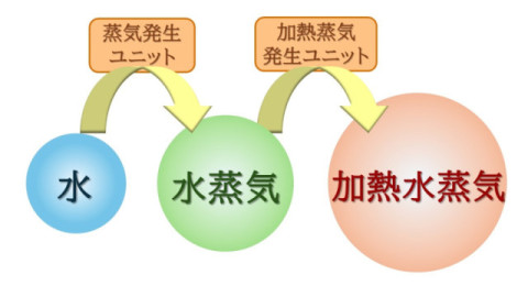 過熱水蒸気の主な特長
