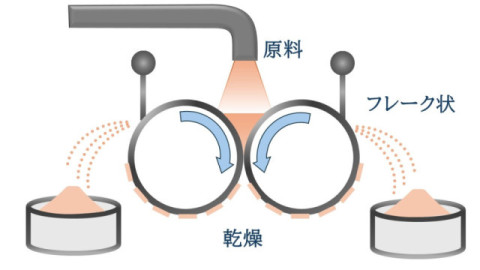 ドラムドライヤーの主な特長